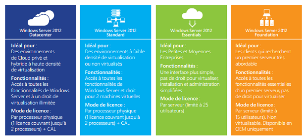 Windows Server 2012 Microsoft Simplifie Ses Licences Et Fait Un Point Complet Avec Developpez 6152